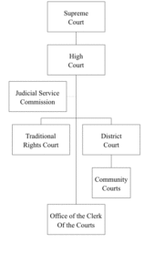 Organizational Chart for the RMI Judiciary